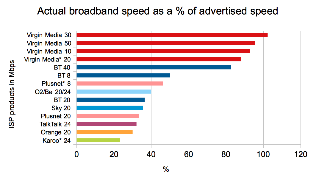 Ofcom Broadband Penetration
