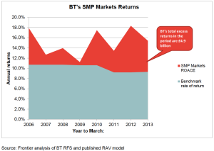BT SMP markets returns
