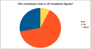 VM's contribution to the UK's high speed broadband figures is twice that of BT. Source: Company quarterly reports