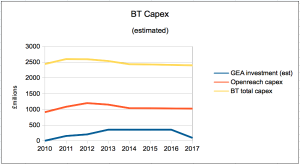BT's capex spend shows a gentle but steady decline.  
